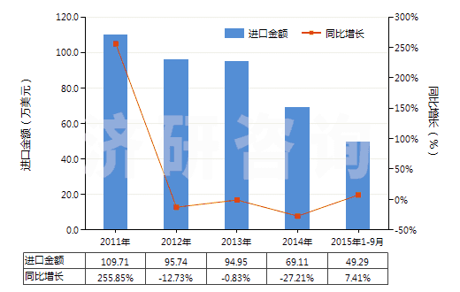 2011-2015年9月中國(guó)從油類提取的油膏(HS40029990)進(jìn)口總額及增速統(tǒng)計(jì)